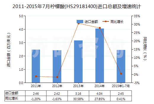 2011-2015年7月檸檬酸(HS29181400)進(jìn)口總額及增速統(tǒng)計